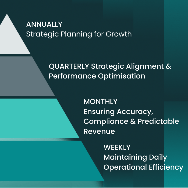 Firm Operating Rhythm Framework